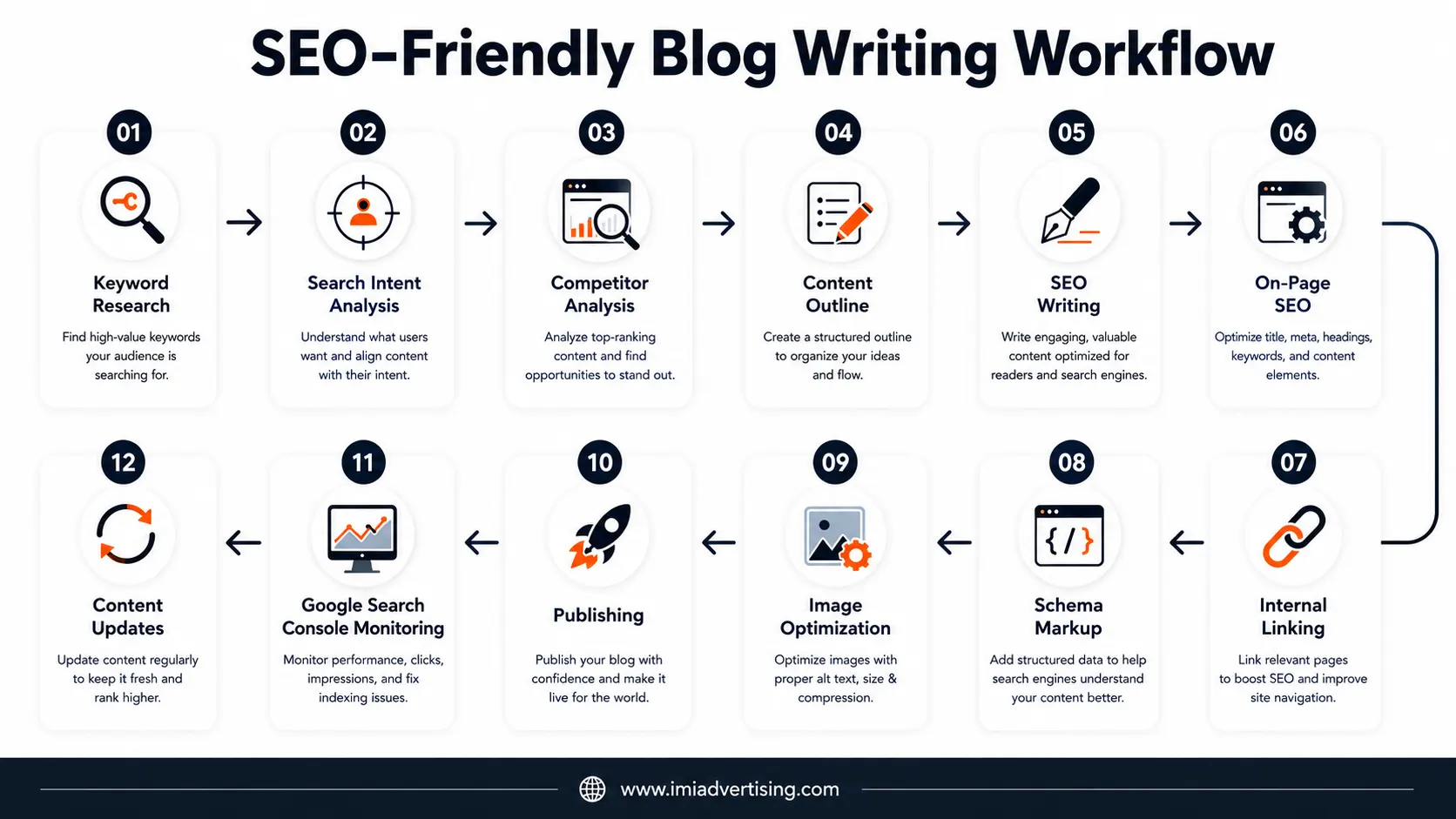SEO-friendly blog writSEO-friendly blog writing workflow showinging workflow showing